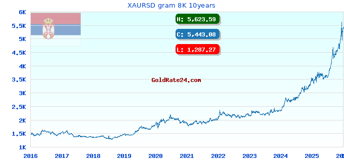 XAURSD gram 8K 10years