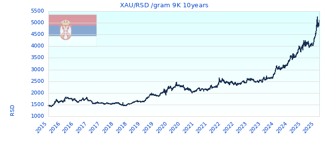 XAU/RSD /gram 9K 10years