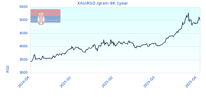 XAU/RSD /gram 9K 1year
