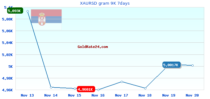 XAURSD gram 9K 7days