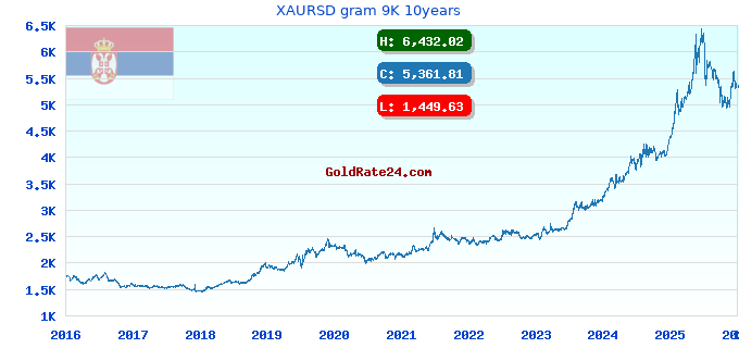 XAURSD gram 9K 10years