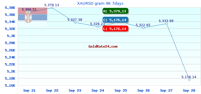XAURSD gram 9K 7days