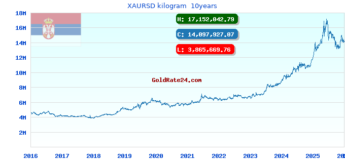 XAURSD kilogram  10years
