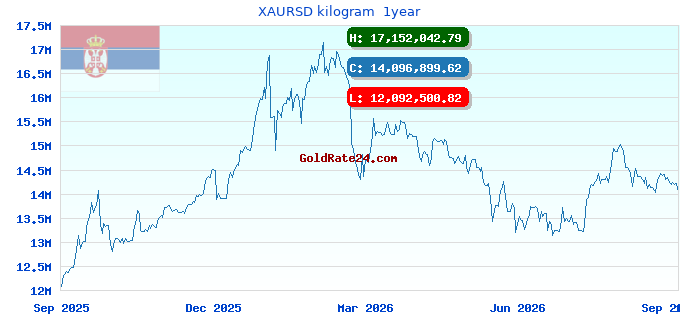 XAURSD kilogram  1year