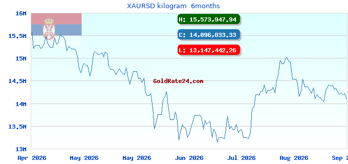 XAURSD kilogram  6months