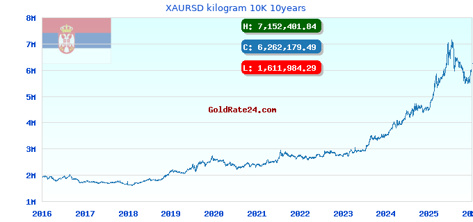 XAURSD kilogram 10K 10years