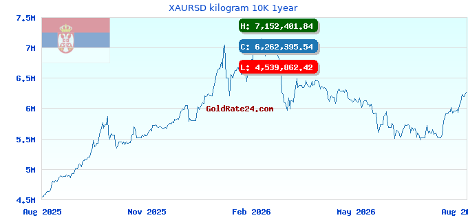 XAURSD kilogram 10K 1year