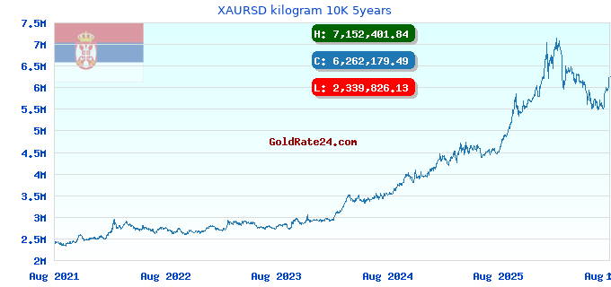 XAURSD kilogram 10K 5years