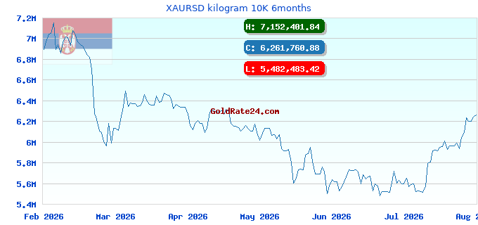 XAURSD kilogram 10K 6months