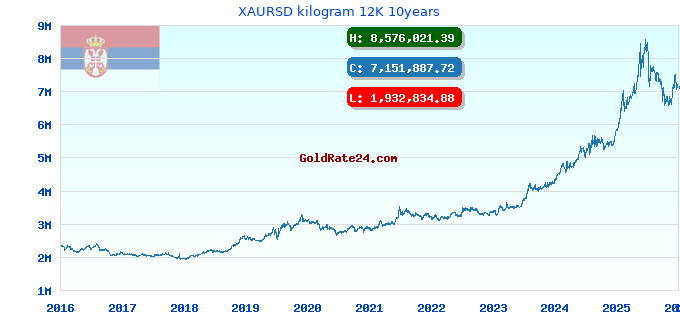 XAURSD kilogram 12K 10years