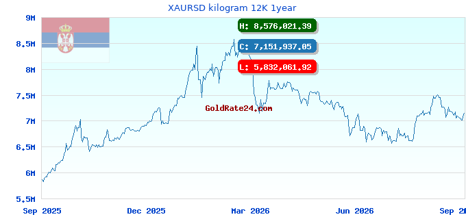XAURSD kilogram 12K 1year