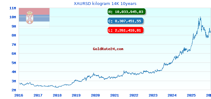 XAURSD kilogram 14K 10years
