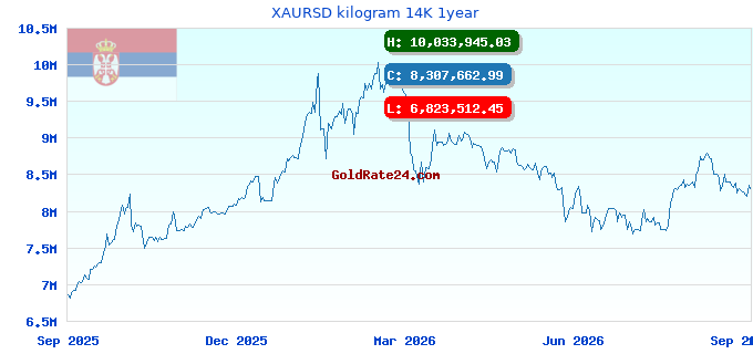 XAURSD kilogram 14K 1year