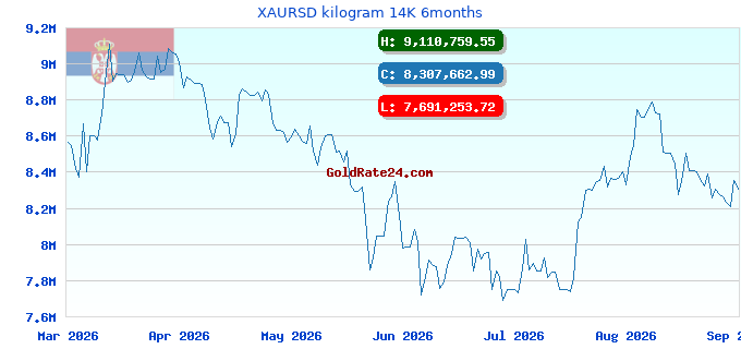 XAURSD kilogram 14K 6months