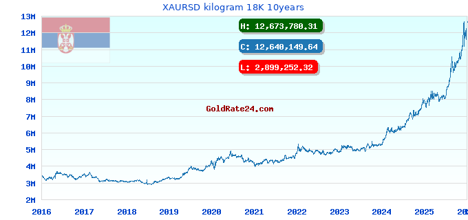 XAURSD kilogram 18K 10years