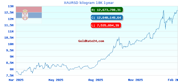 XAURSD kilogram 18K 1year
