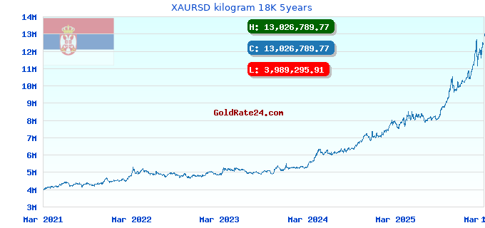 XAURSD kilogram 18K 5years