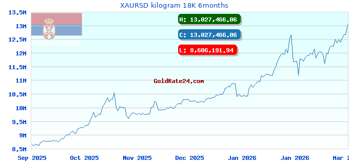 XAURSD kilogram 18K 6months