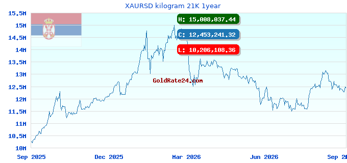 XAURSD kilogram 21K 1year