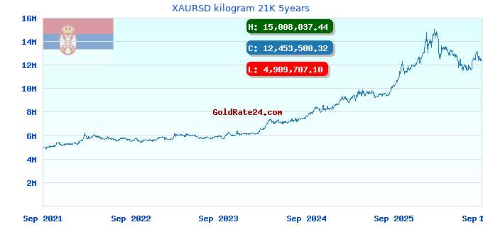 XAURSD kilogram 21K 5years