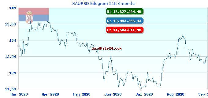 XAURSD kilogram 21K 6months