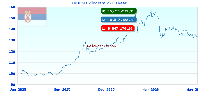 XAURSD kilogram 22K 1year
