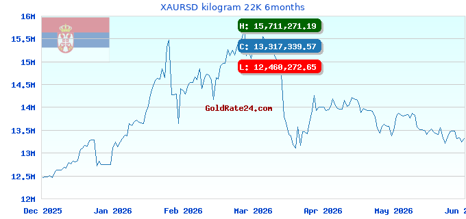 XAURSD kilogram 22K 6months
