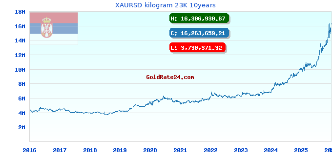 XAURSD kilogram 23K 10years