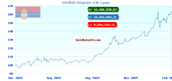 XAURSD kilogram 23K 1year
