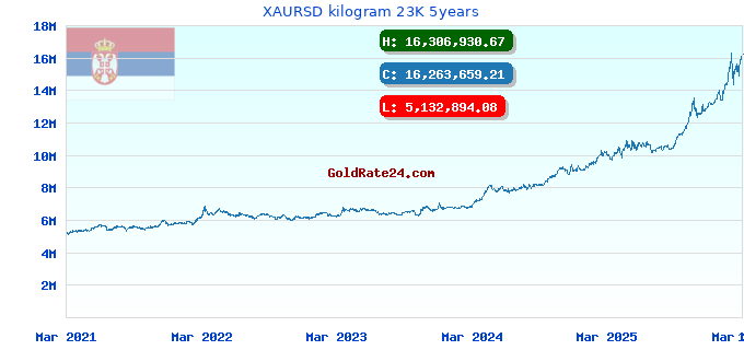 XAURSD kilogram 23K 5years