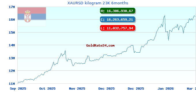 XAURSD kilogram 23K 6months