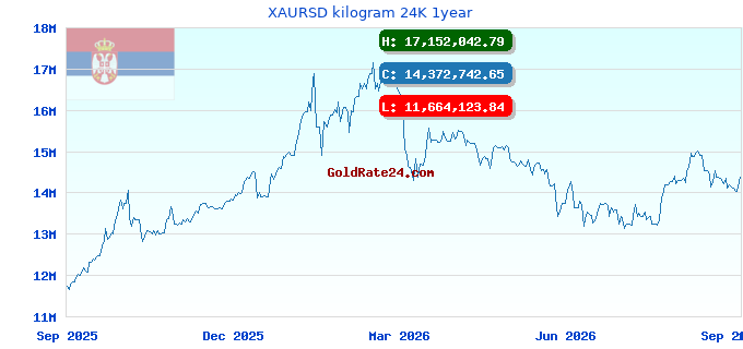 XAURSD kilogram 24K 1year