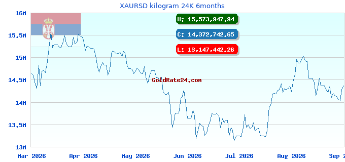 XAURSD kilogram 24K 6months