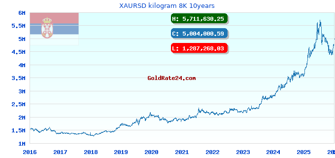 XAURSD kilogram 8K 10years