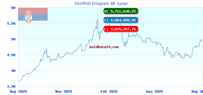 XAURSD kilogram 8K 1year