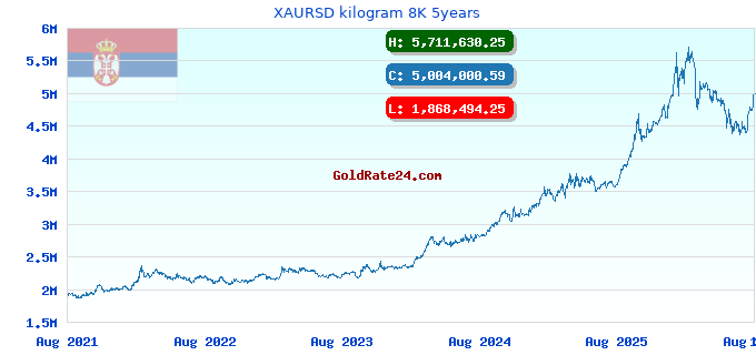 XAURSD kilogram 8K 5years