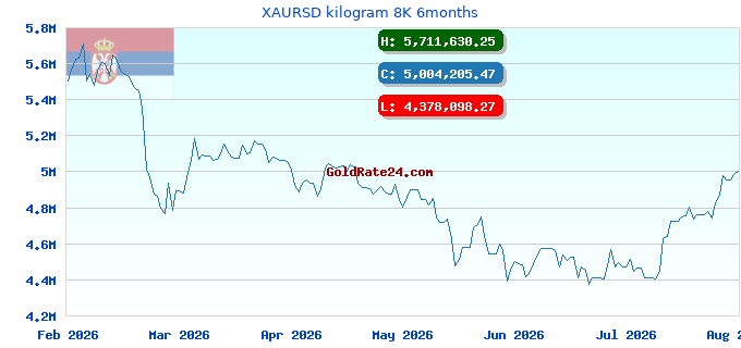 XAURSD kilogram 8K 6months