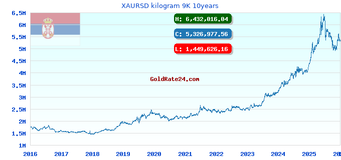 XAURSD kilogram 9K 10years