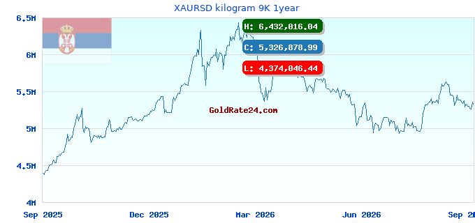 XAURSD kilogram 9K 1year