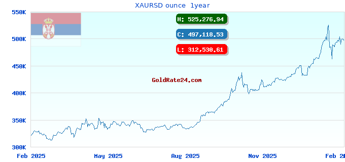 XAURSD ounce 1year