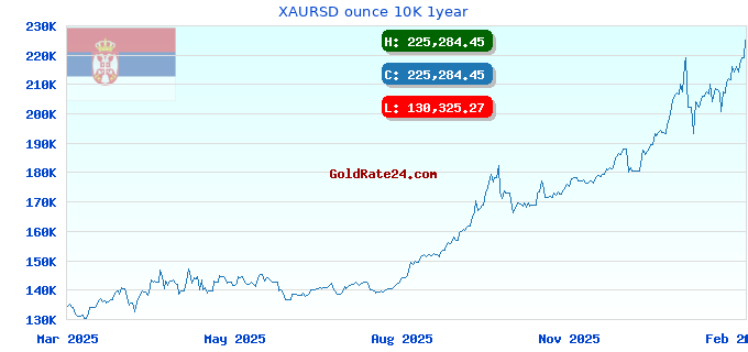 XAURSD ounce 10K 1year