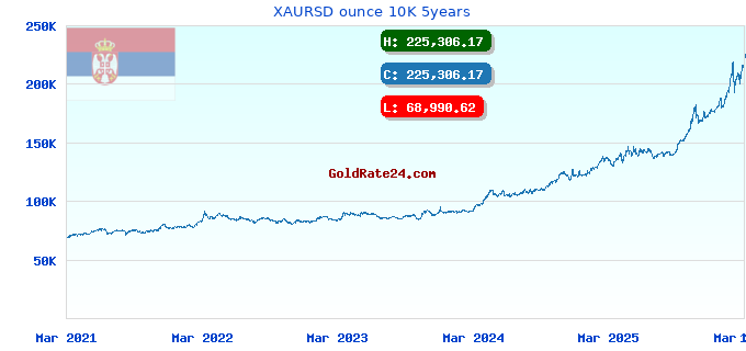 XAURSD ounce 10K 5years