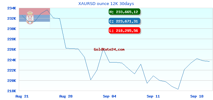 XAURSD ounce 12K 30days