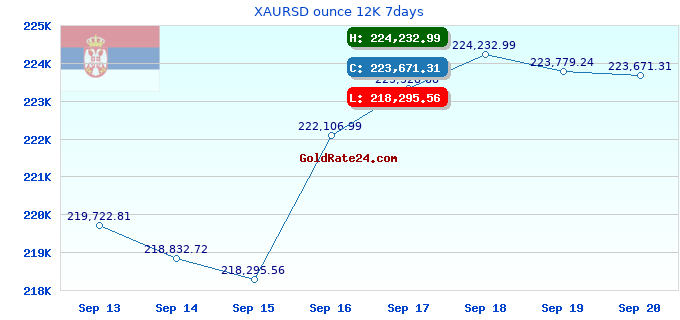 XAURSD ounce 12K 7days