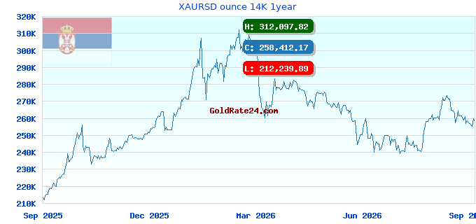 XAURSD ounce 14K 1year