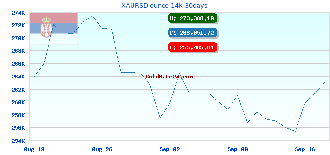 XAURSD ounce 14K 30days