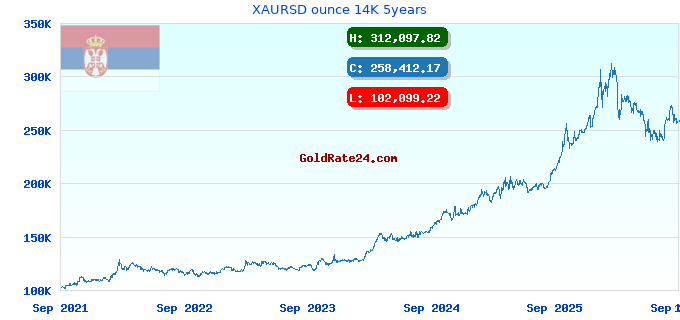 XAURSD ounce 14K 5years