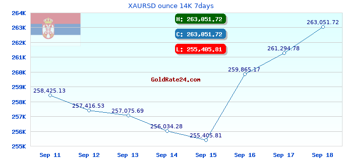 XAURSD ounce 14K 7days