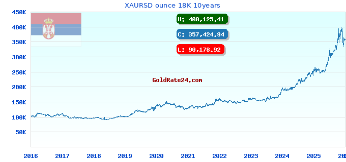 XAURSD ounce 18K 10years
