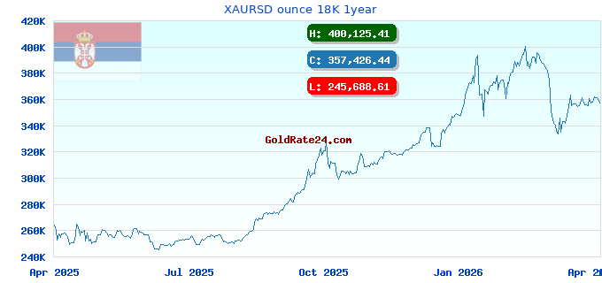 XAURSD ounce 18K 1year